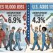 A split-screen editorial illustration comparing April 2026 job markets: Canada's side shows a 6.9% unemployment rate with workers leaving a factory and a downward red arrow; the U.S. side shows a steady 4.3% rate with diverse construction workers and an upward green arrow.